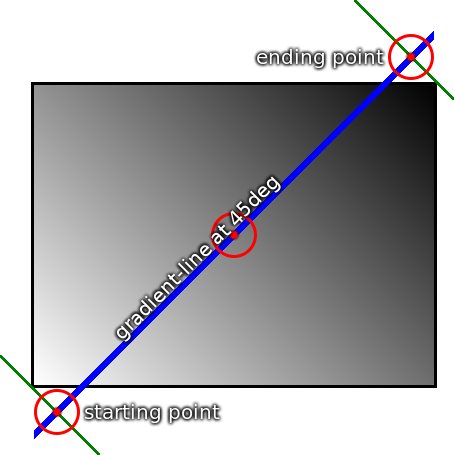 네모난 상자 모양의 그림으로 배경색이 왼쪽 아래 구석에서 흰색을 시작으로 점점 짙어지면서 오른쪽 위 구석은 검은색으로 칠해져 있다. gradient-line을 나타내는 선이 그어져 있는데, 상자의 중앙을 지나서 약 45도 각도로 기울어져 있다. gradient-line과 상자의 왼쪽 아래 그리고 오른쪽 위 구석을 평행선을 이루며 그어진 선이 교차하는 지점에 gradient-line의 시작점과 끝점이 표시되어 있다.