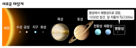 새로운 태양계 - 명왕성이 제외된 8 개의 행성들로 이루어진 새로운 태양계의 그림